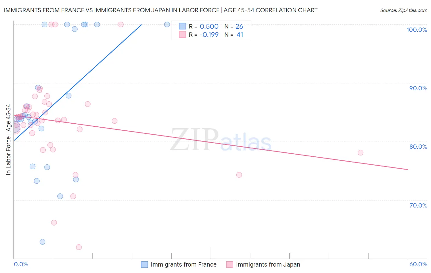 Immigrants from France vs Immigrants from Japan In Labor Force | Age 45-54