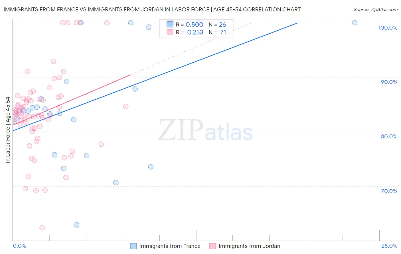 Immigrants from France vs Immigrants from Jordan In Labor Force | Age 45-54