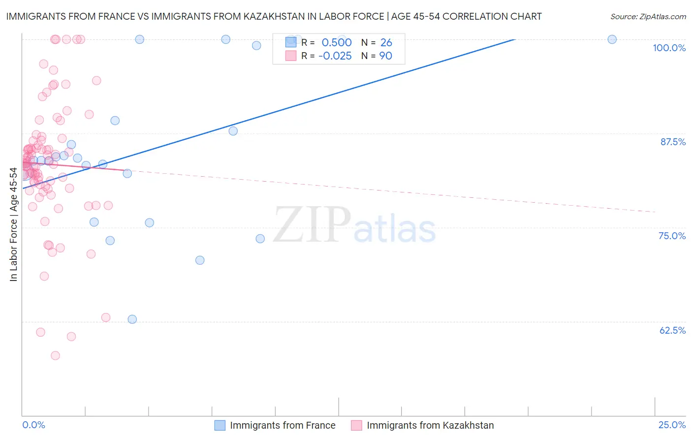 Immigrants from France vs Immigrants from Kazakhstan In Labor Force | Age 45-54