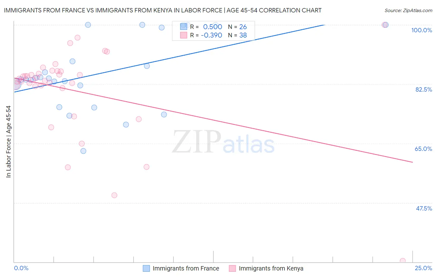 Immigrants from France vs Immigrants from Kenya In Labor Force | Age 45-54