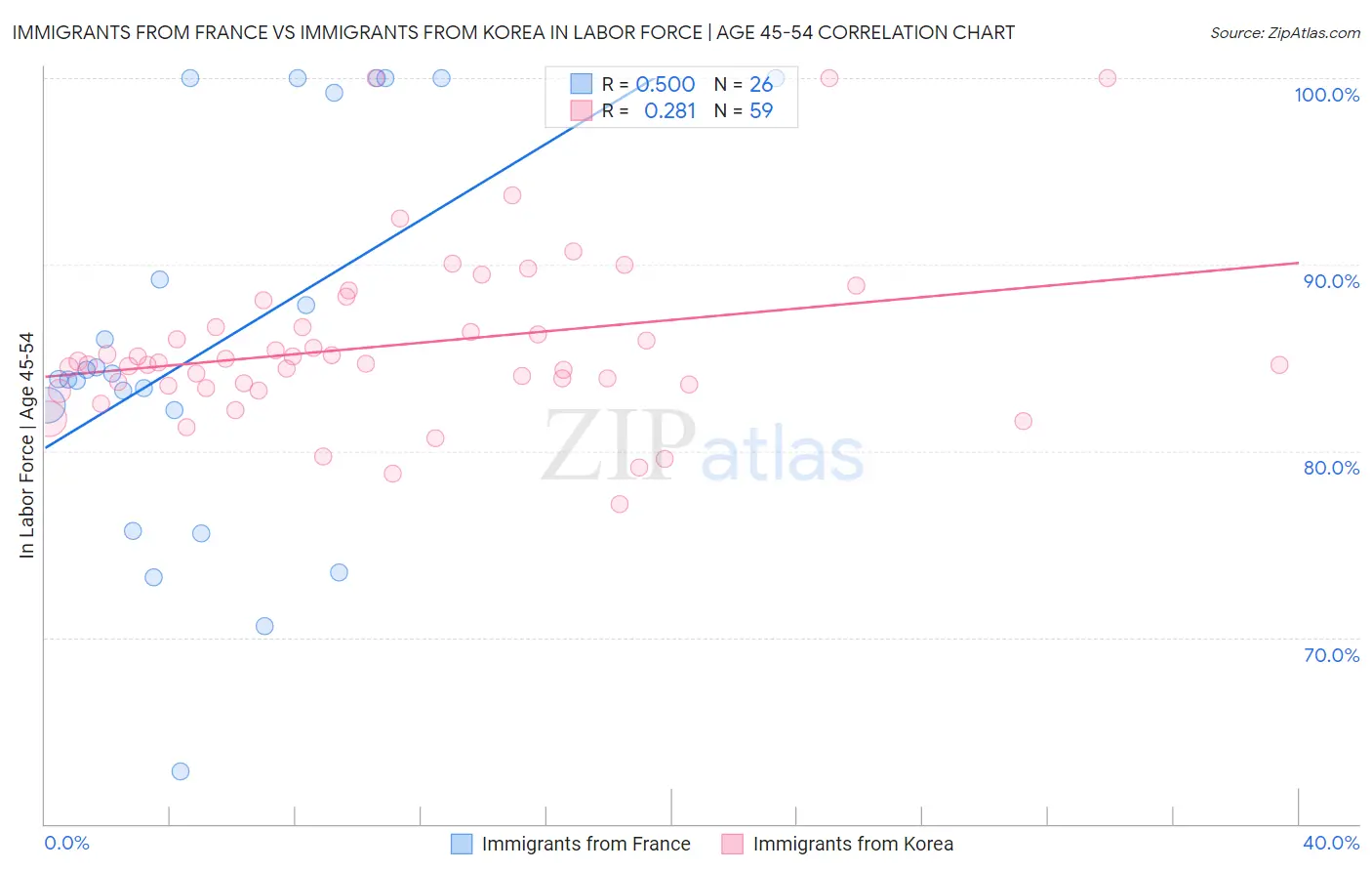 Immigrants from France vs Immigrants from Korea In Labor Force | Age 45-54