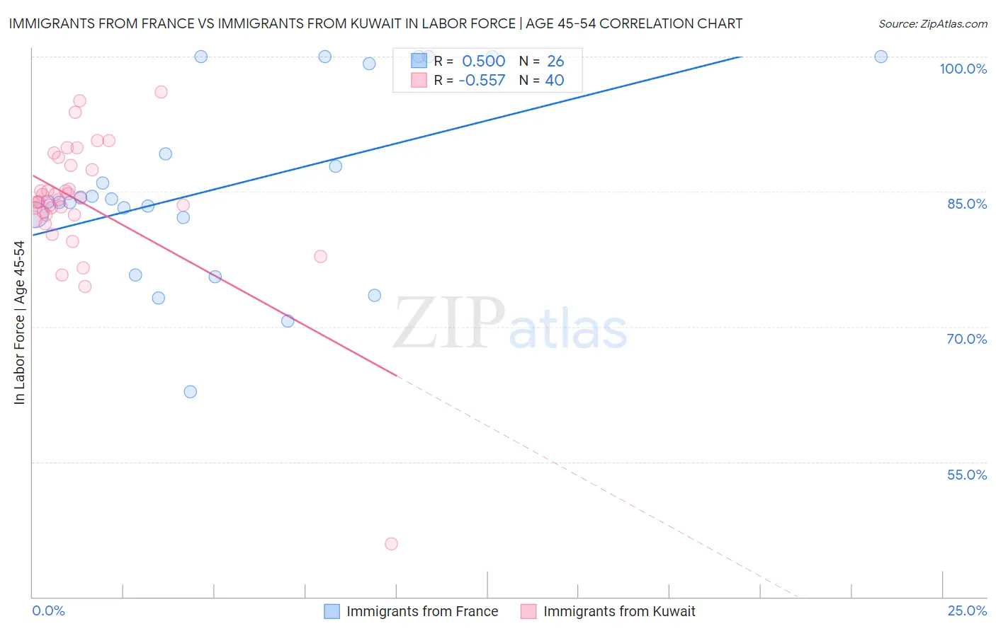 Immigrants from France vs Immigrants from Kuwait In Labor Force | Age 45-54