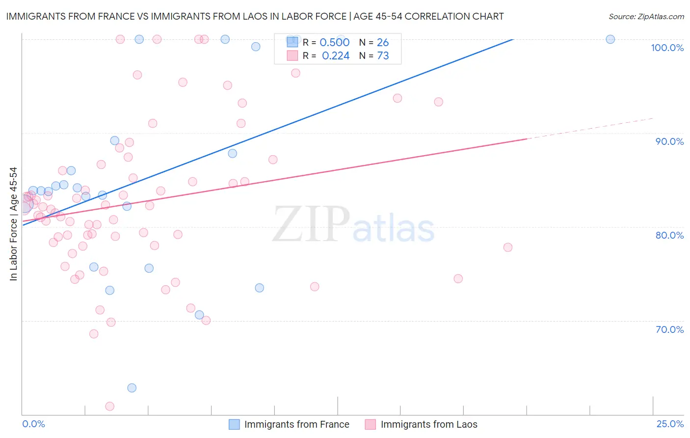 Immigrants from France vs Immigrants from Laos In Labor Force | Age 45-54
