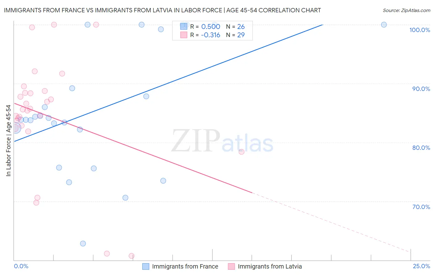 Immigrants from France vs Immigrants from Latvia In Labor Force | Age 45-54