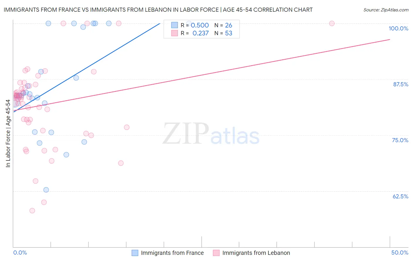 Immigrants from France vs Immigrants from Lebanon In Labor Force | Age 45-54