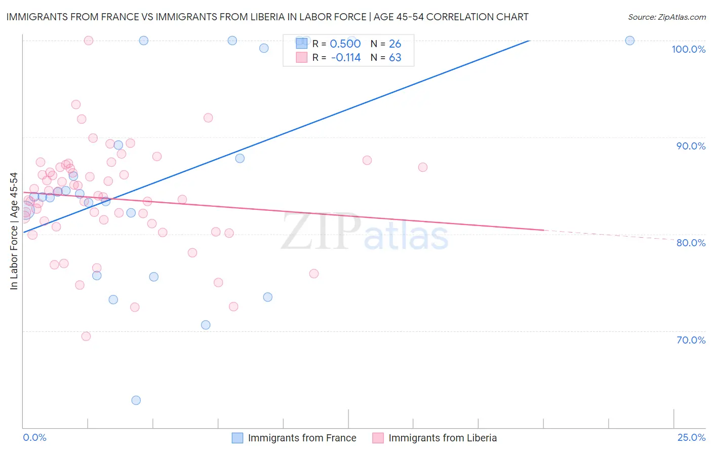 Immigrants from France vs Immigrants from Liberia In Labor Force | Age 45-54