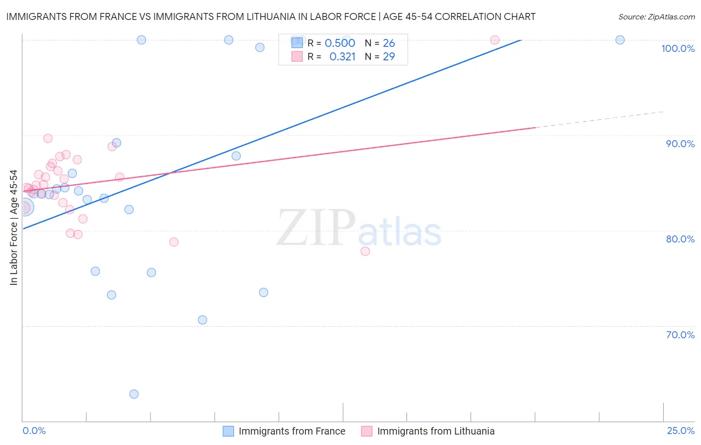 Immigrants from France vs Immigrants from Lithuania In Labor Force | Age 45-54