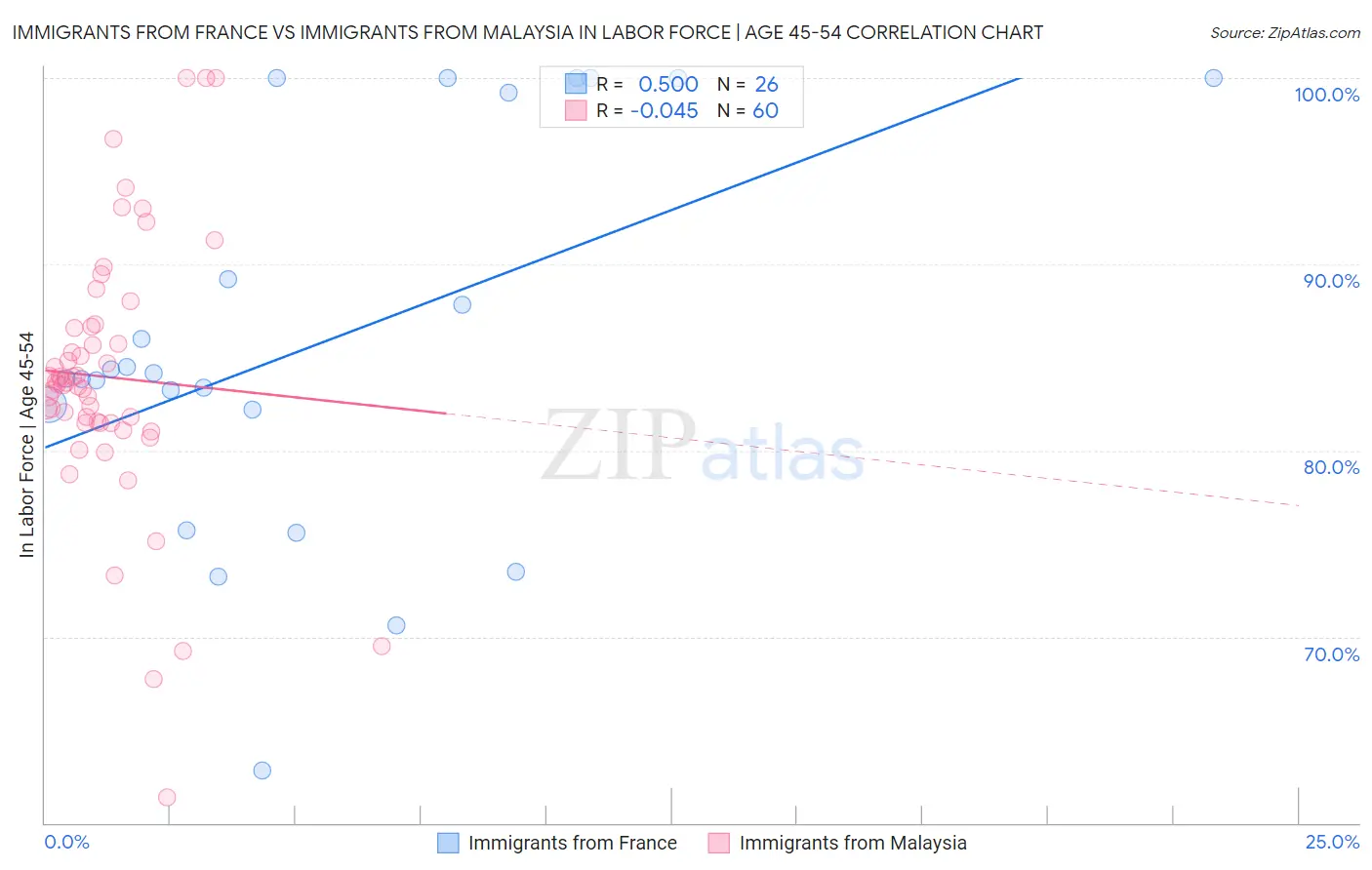 Immigrants from France vs Immigrants from Malaysia In Labor Force | Age 45-54