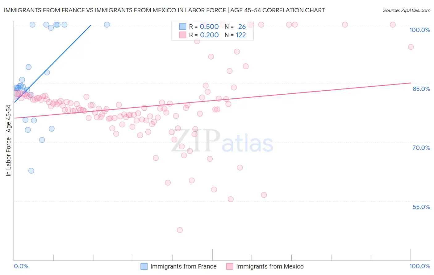 Immigrants from France vs Immigrants from Mexico In Labor Force | Age 45-54