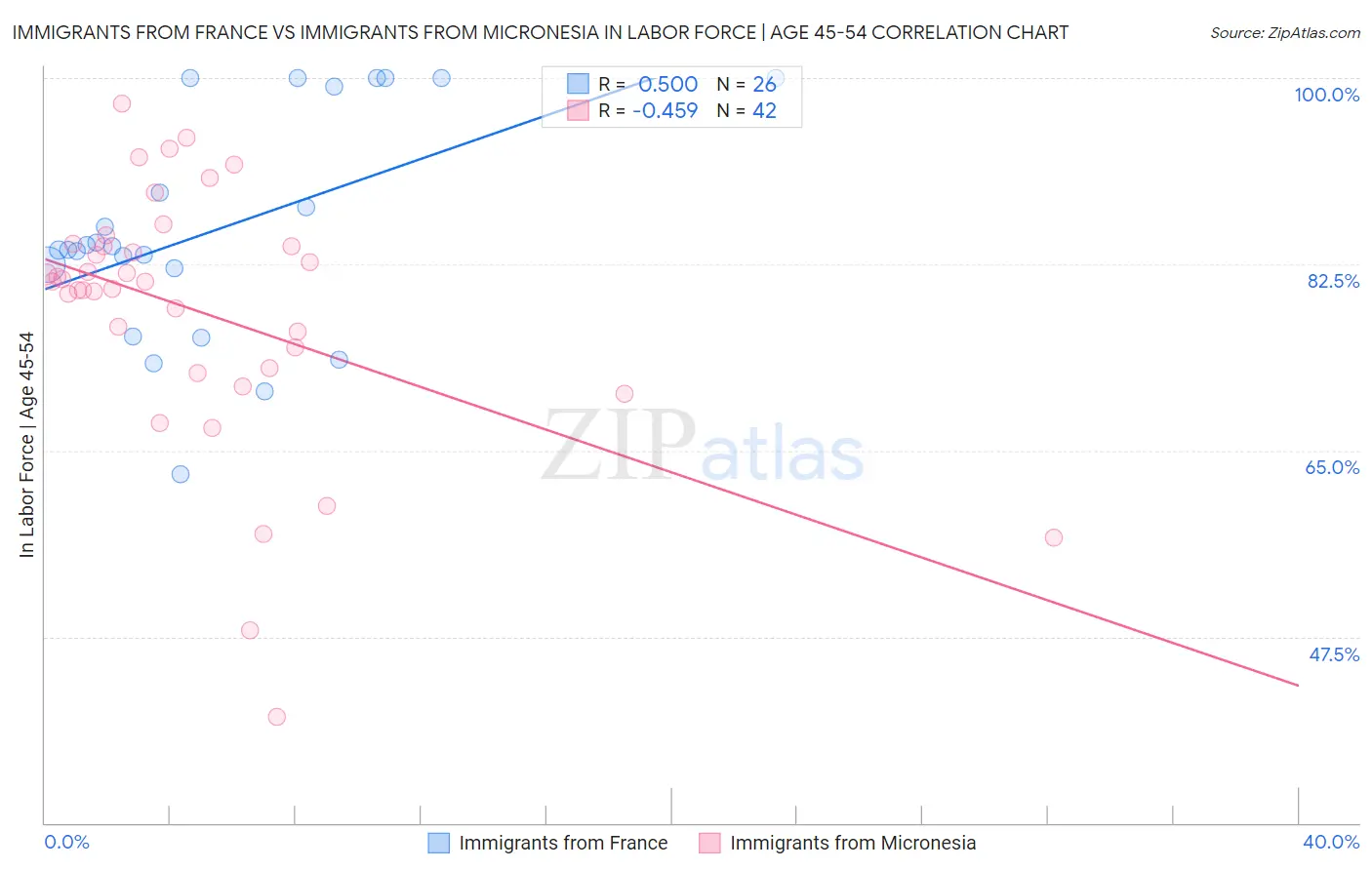 Immigrants from France vs Immigrants from Micronesia In Labor Force | Age 45-54