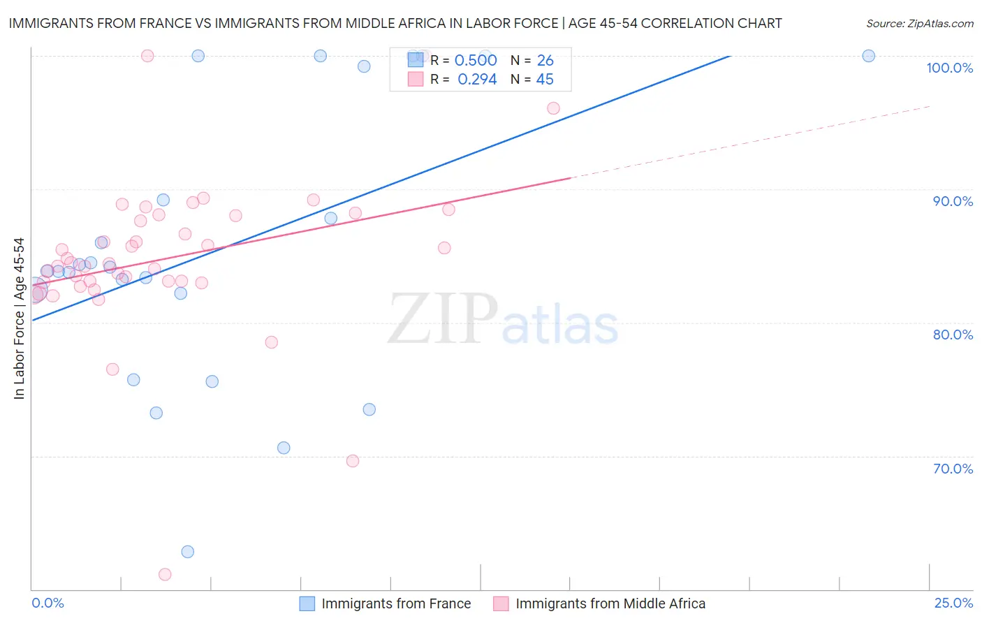 Immigrants from France vs Immigrants from Middle Africa In Labor Force | Age 45-54