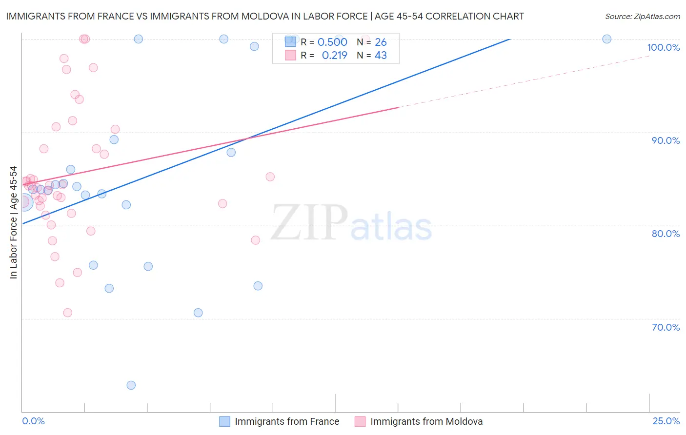 Immigrants from France vs Immigrants from Moldova In Labor Force | Age 45-54