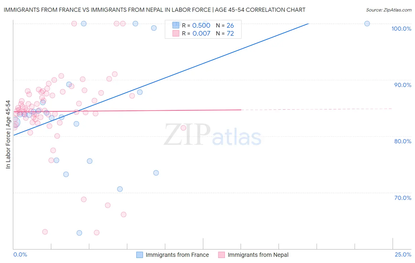 Immigrants from France vs Immigrants from Nepal In Labor Force | Age 45-54