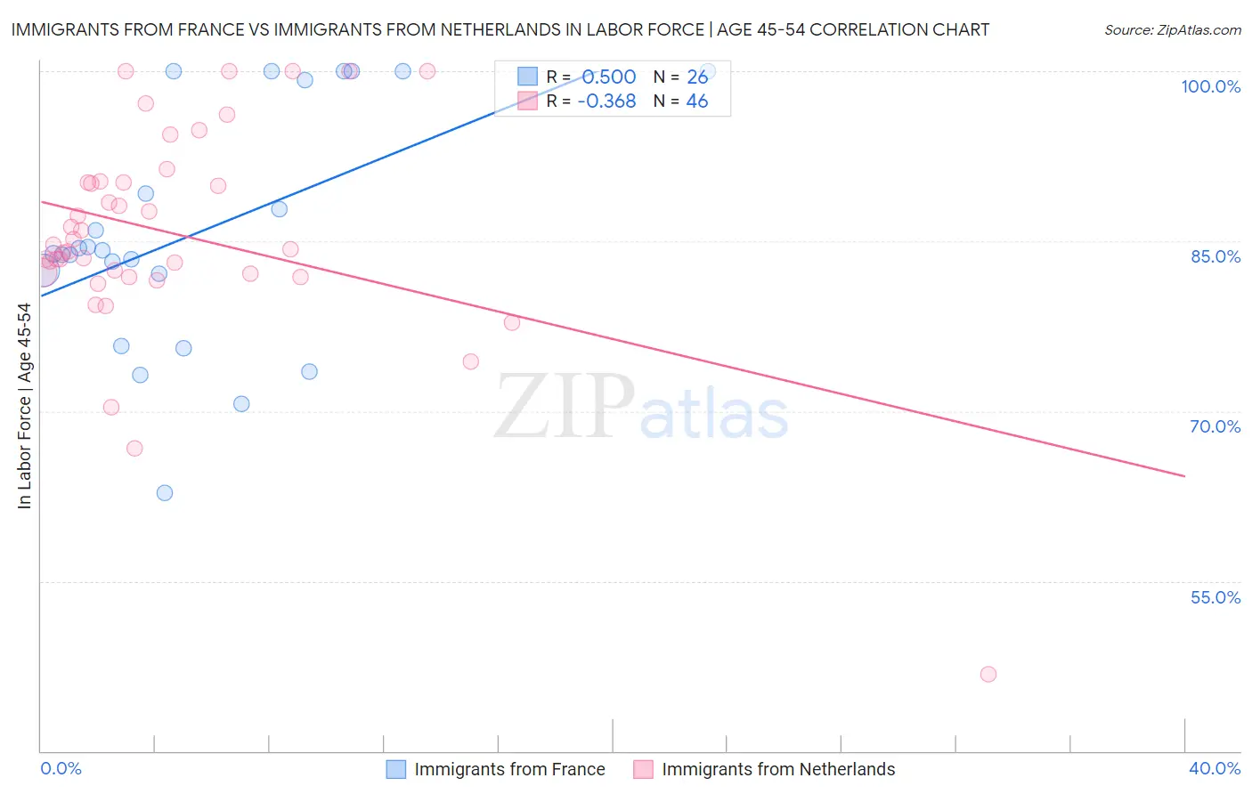 Immigrants from France vs Immigrants from Netherlands In Labor Force | Age 45-54