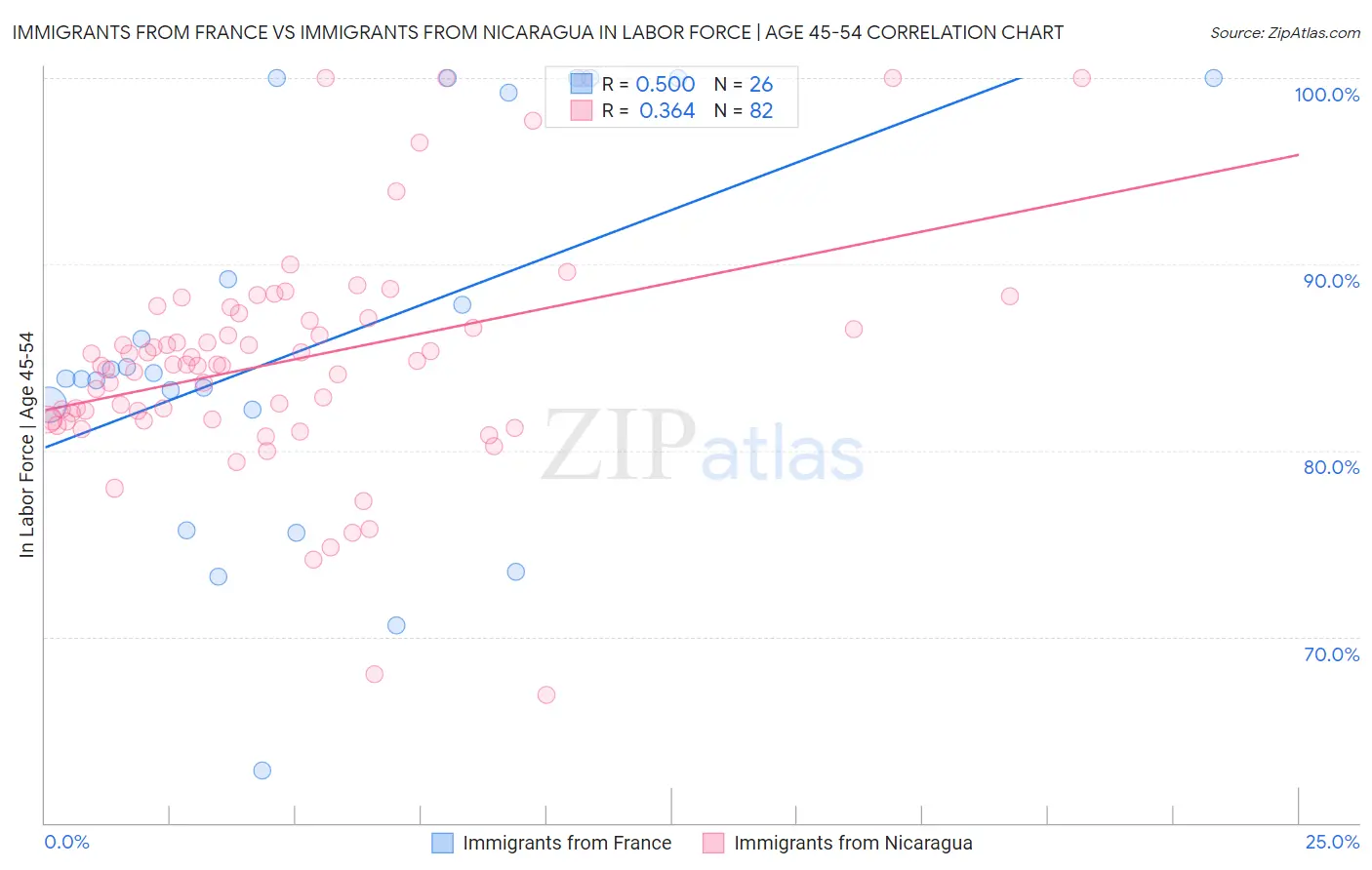 Immigrants from France vs Immigrants from Nicaragua In Labor Force | Age 45-54