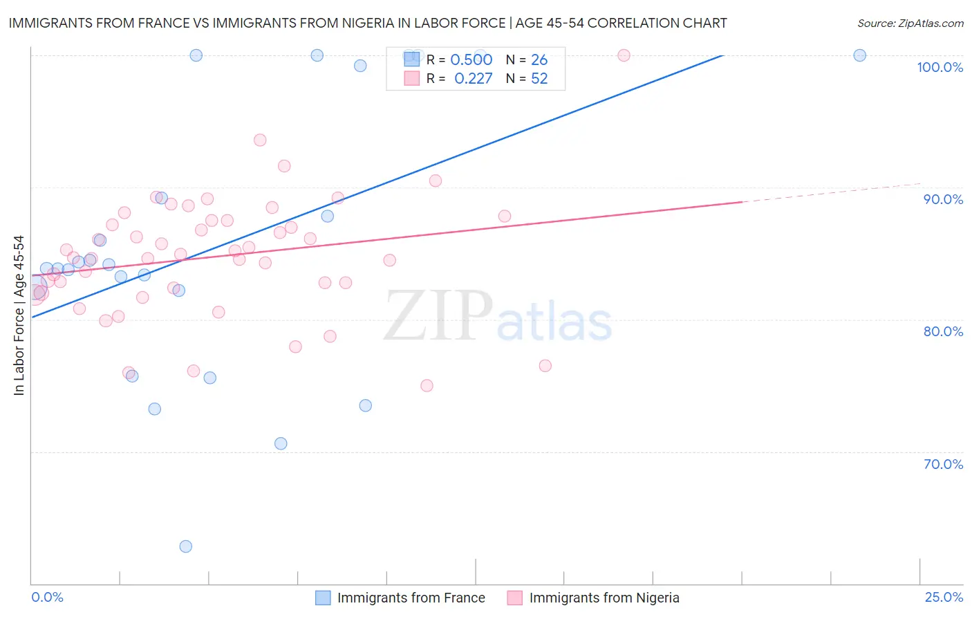 Immigrants from France vs Immigrants from Nigeria In Labor Force | Age 45-54