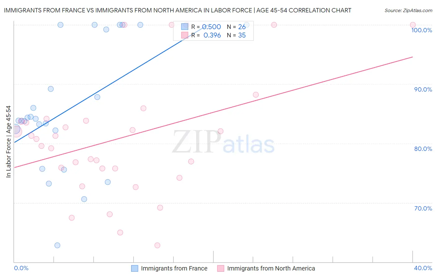 Immigrants from France vs Immigrants from North America In Labor Force | Age 45-54
