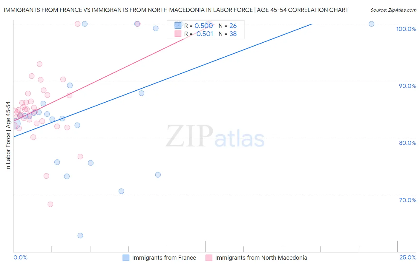 Immigrants from France vs Immigrants from North Macedonia In Labor Force | Age 45-54