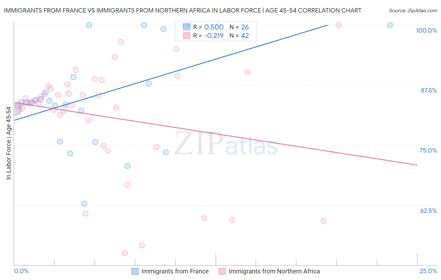 Immigrants from France vs Immigrants from Northern Africa In Labor Force | Age 45-54