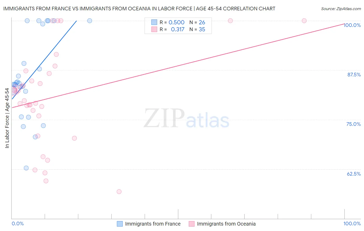 Immigrants from France vs Immigrants from Oceania In Labor Force | Age 45-54