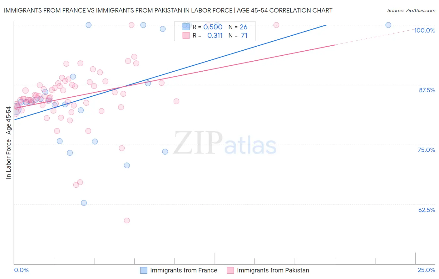 Immigrants from France vs Immigrants from Pakistan In Labor Force | Age 45-54