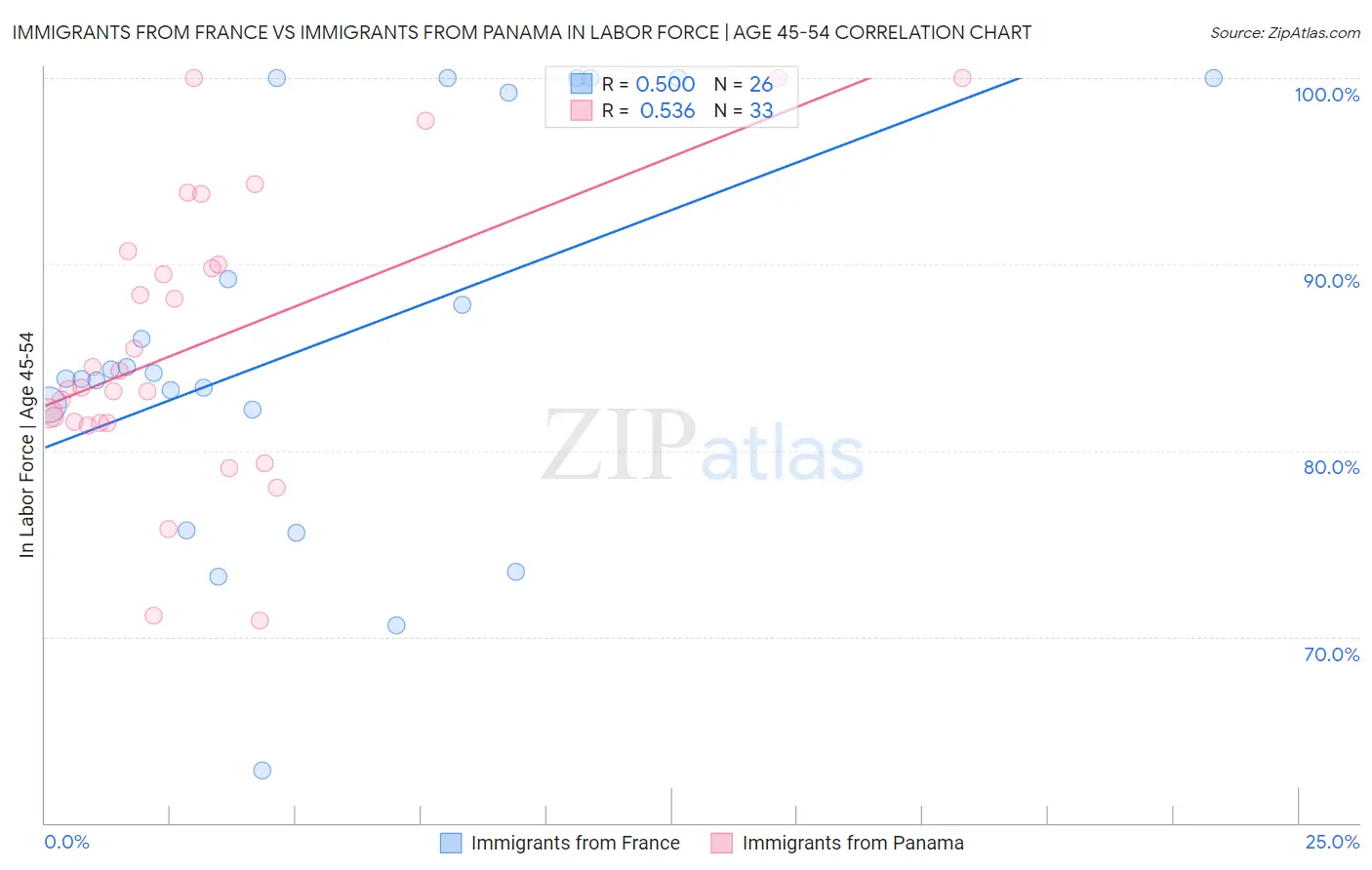 Immigrants from France vs Immigrants from Panama In Labor Force | Age 45-54
