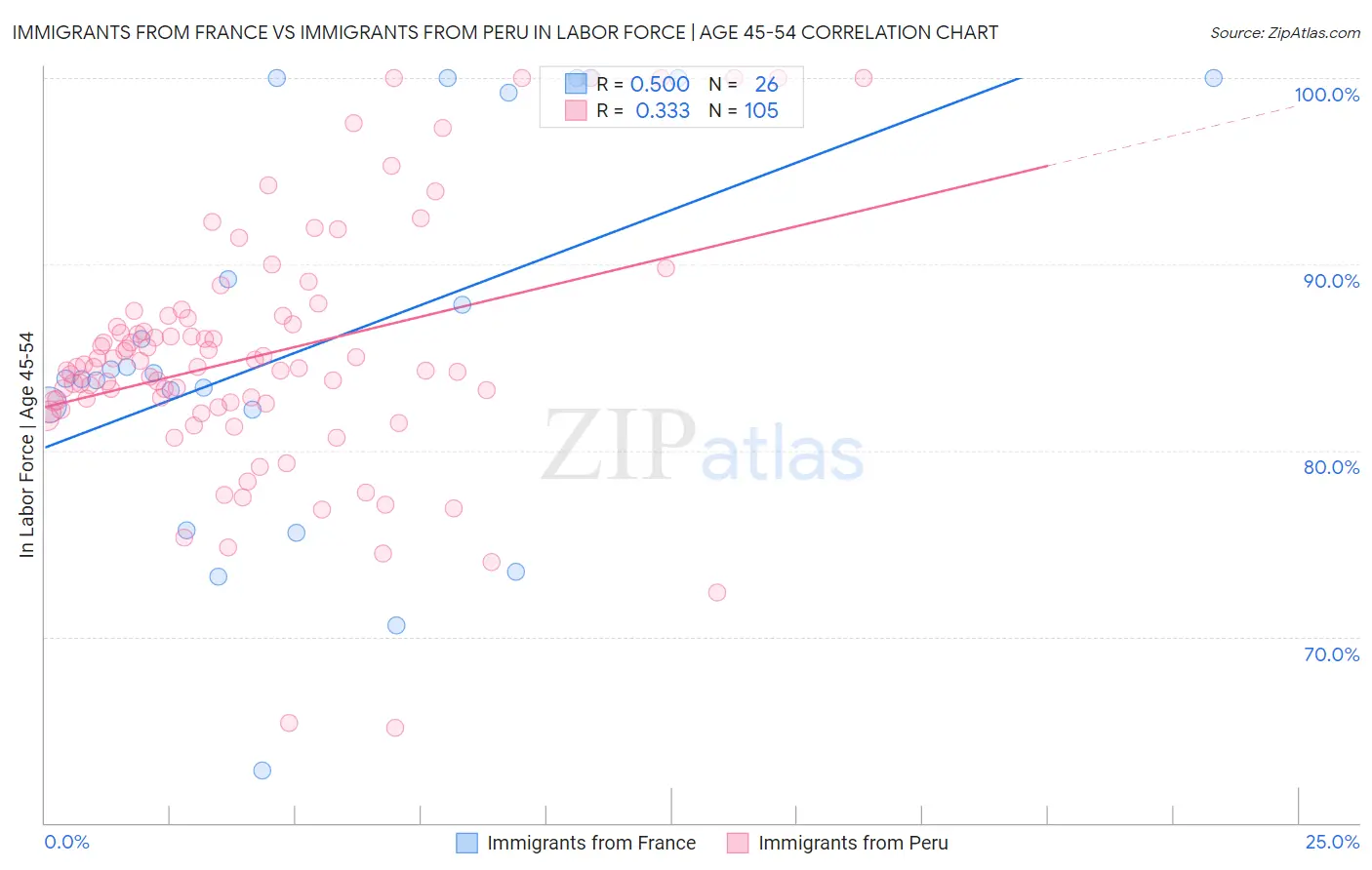 Immigrants from France vs Immigrants from Peru In Labor Force | Age 45-54