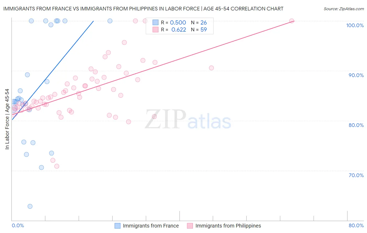 Immigrants from France vs Immigrants from Philippines In Labor Force | Age 45-54