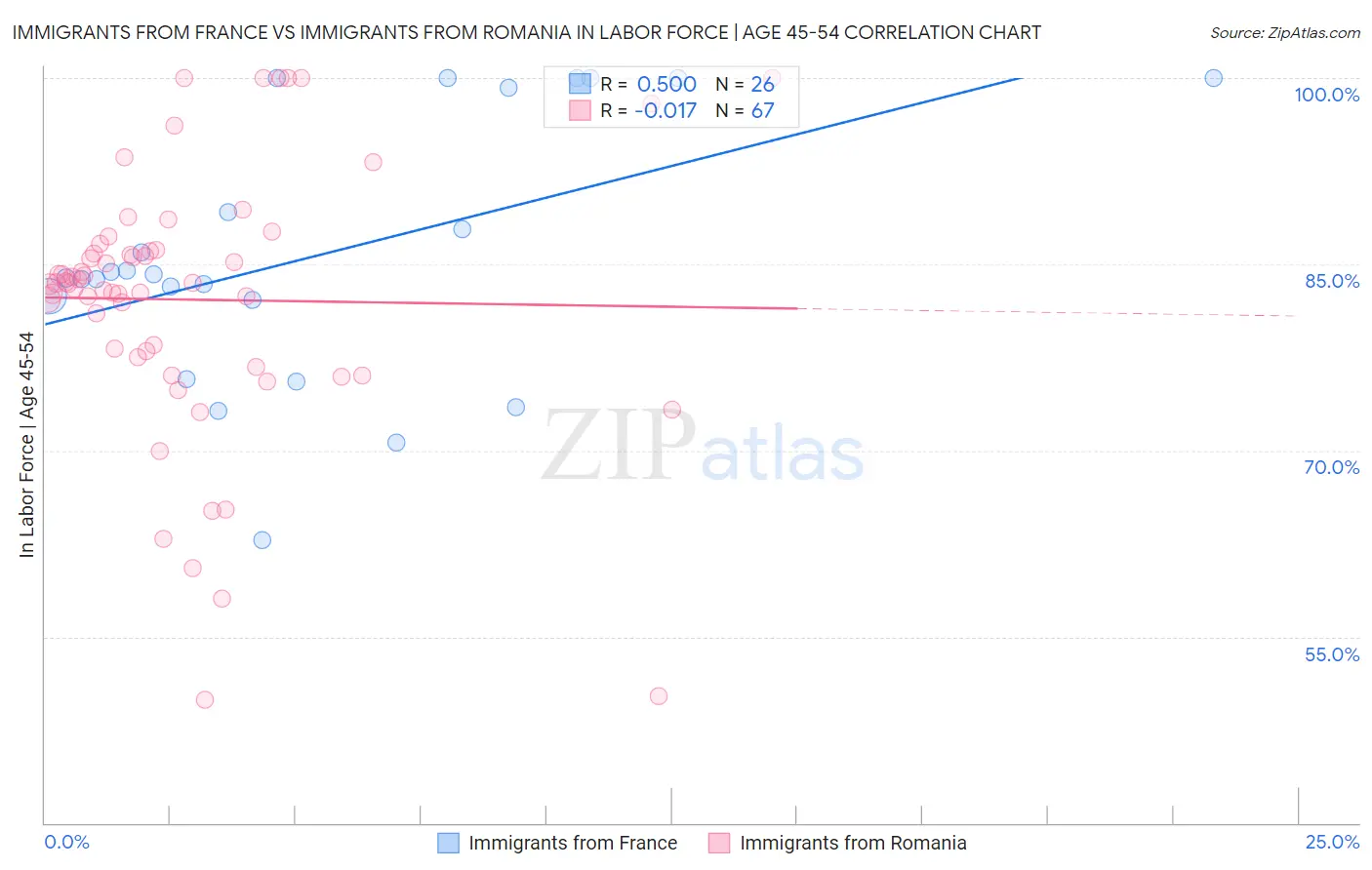 Immigrants from France vs Immigrants from Romania In Labor Force | Age 45-54