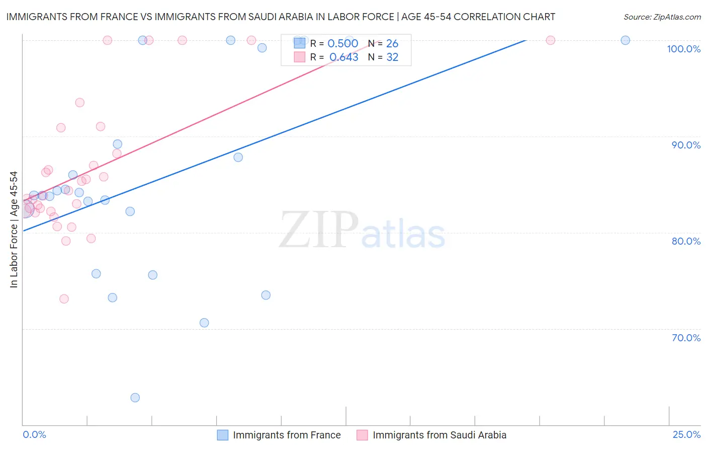 Immigrants from France vs Immigrants from Saudi Arabia In Labor Force | Age 45-54