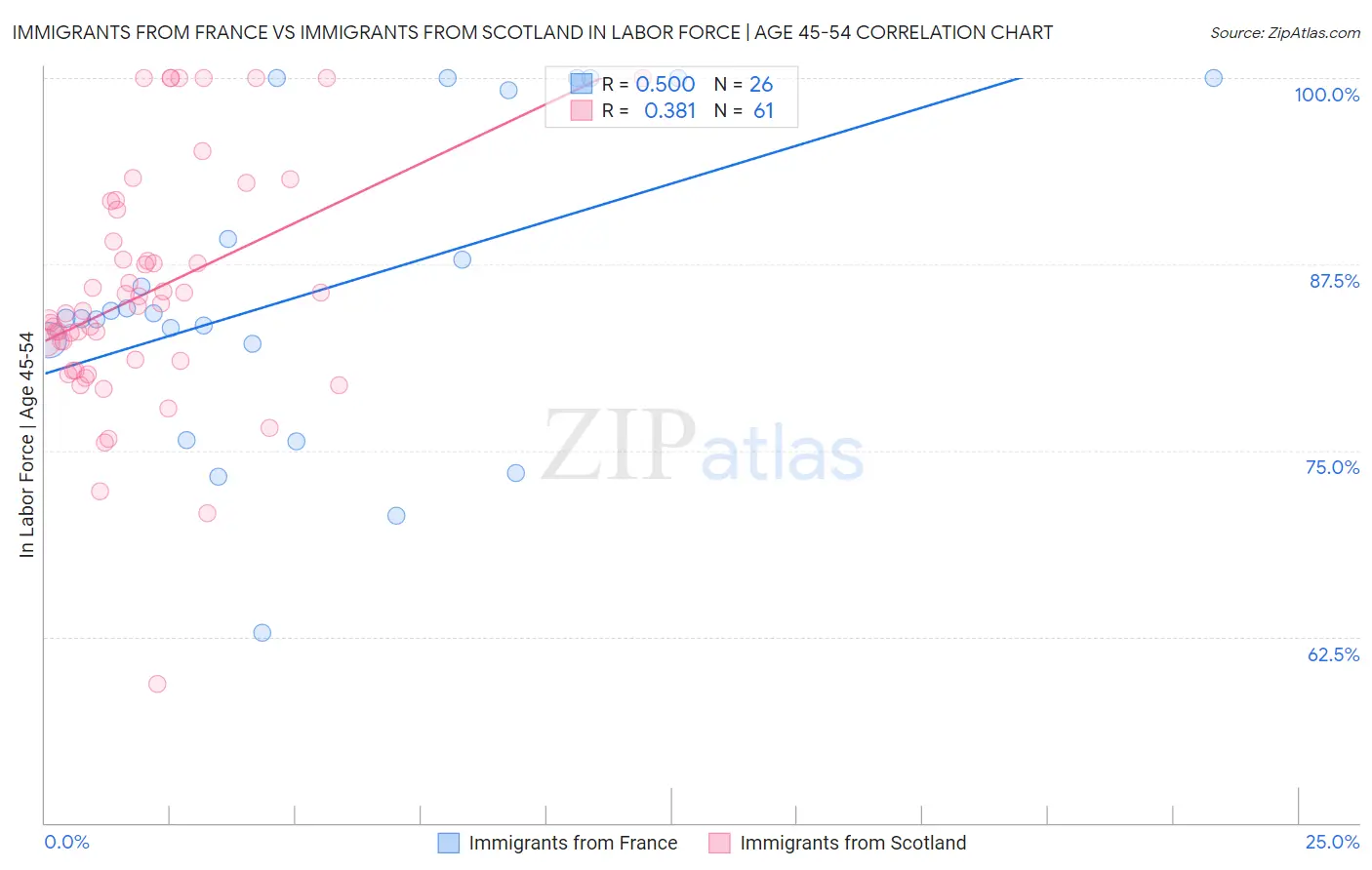 Immigrants from France vs Immigrants from Scotland In Labor Force | Age 45-54