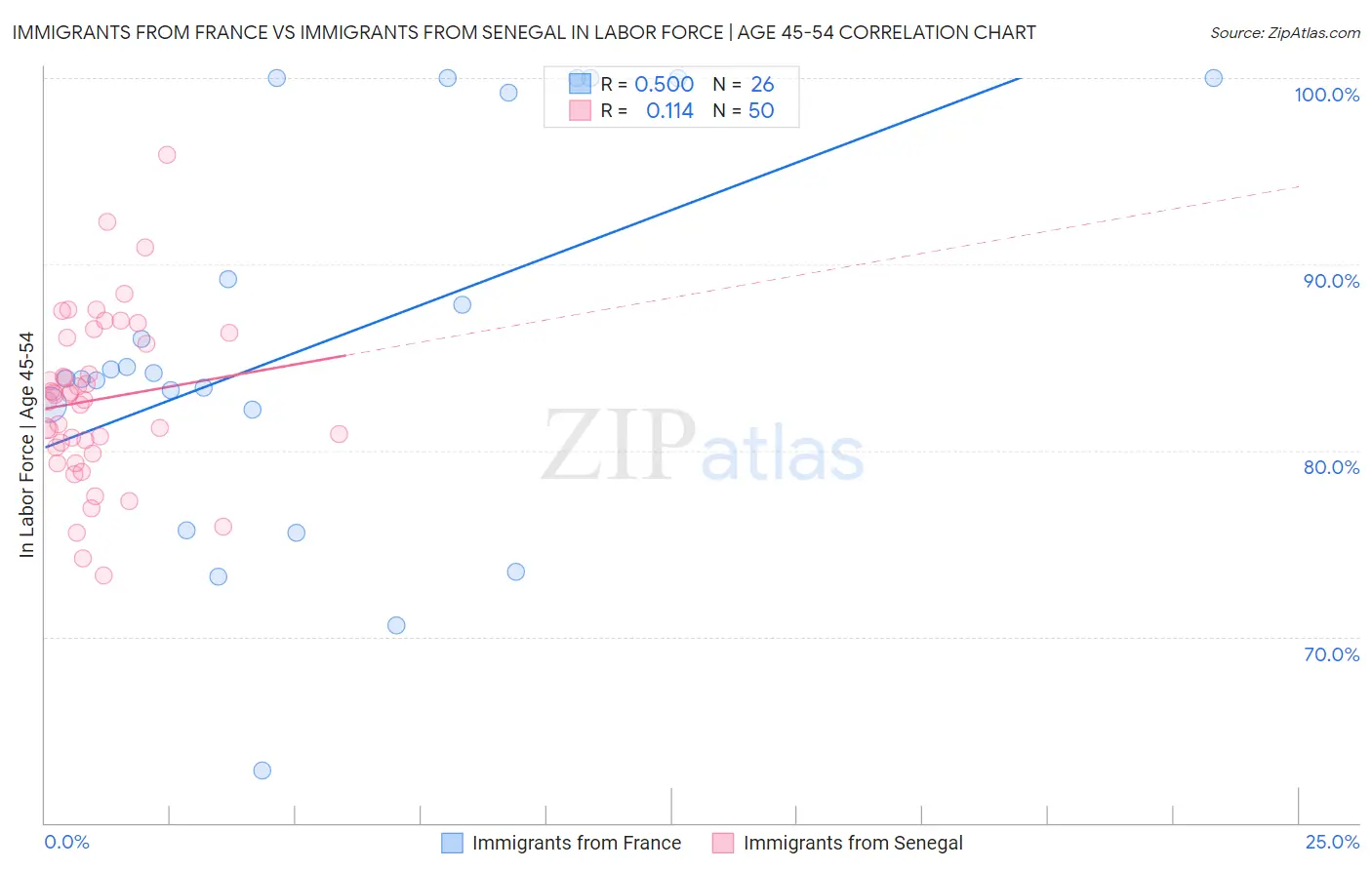 Immigrants from France vs Immigrants from Senegal In Labor Force | Age 45-54