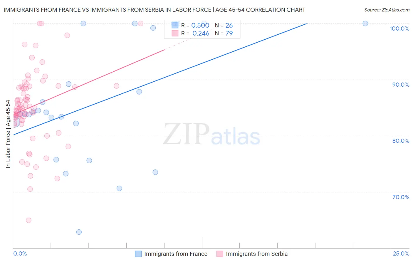 Immigrants from France vs Immigrants from Serbia In Labor Force | Age 45-54