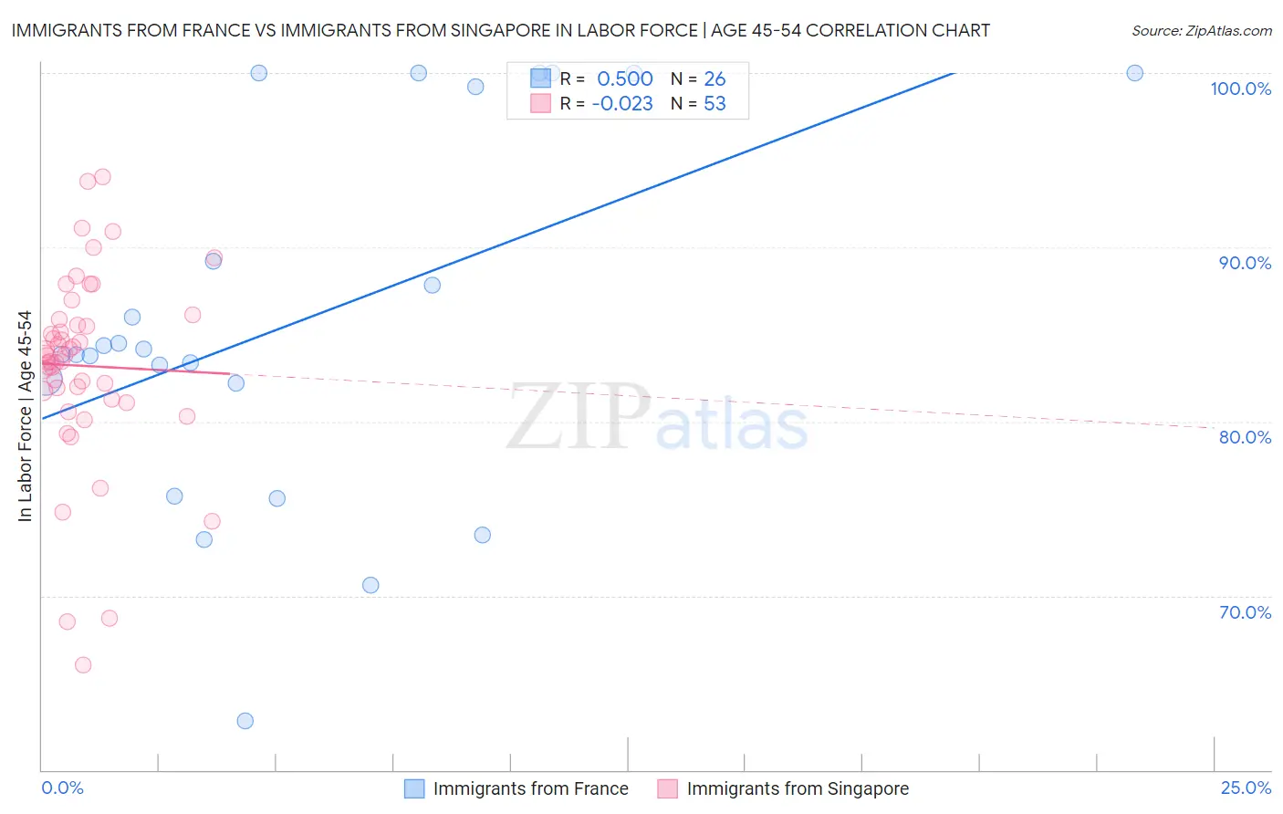 Immigrants from France vs Immigrants from Singapore In Labor Force | Age 45-54