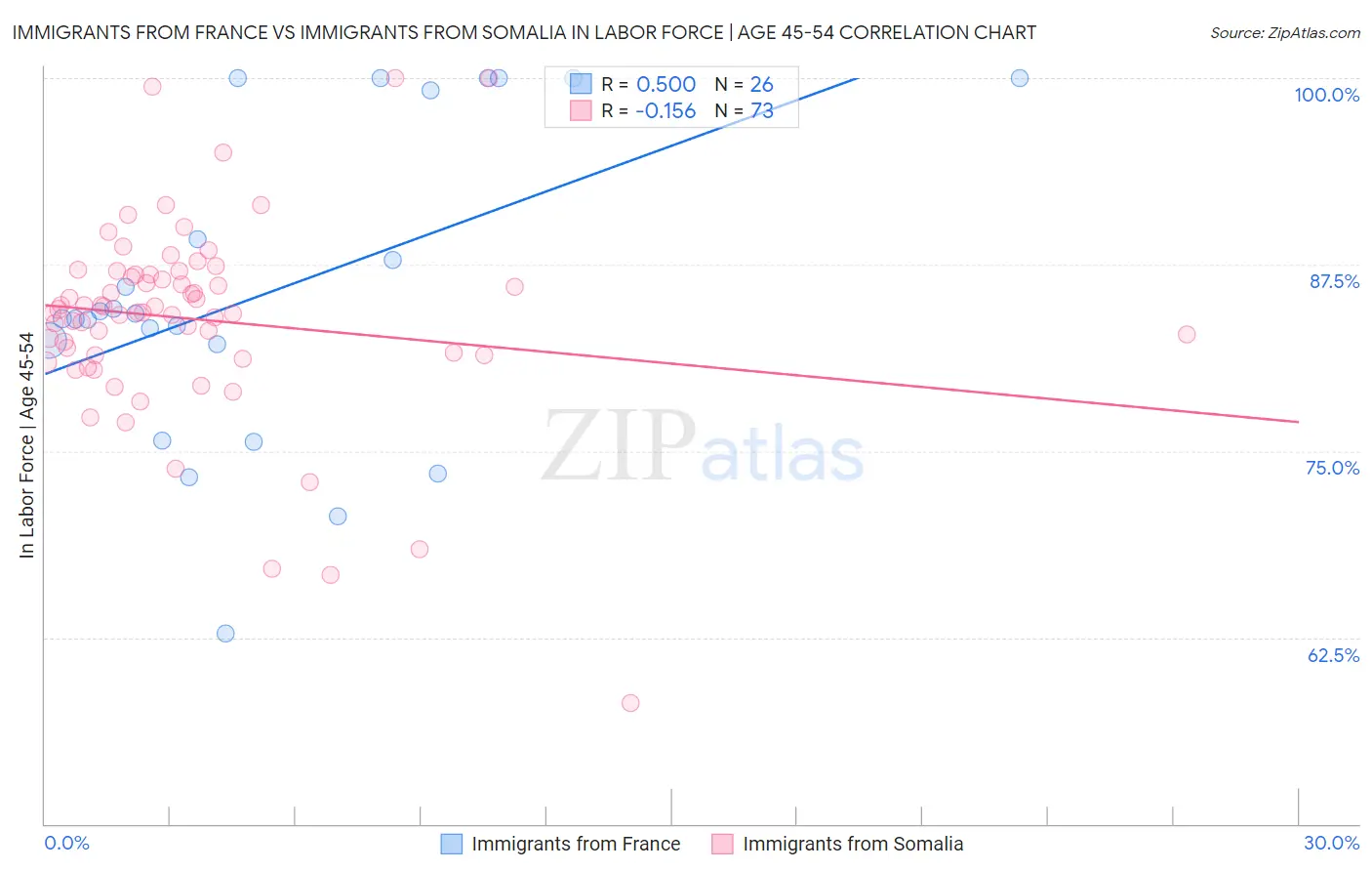 Immigrants from France vs Immigrants from Somalia In Labor Force | Age 45-54