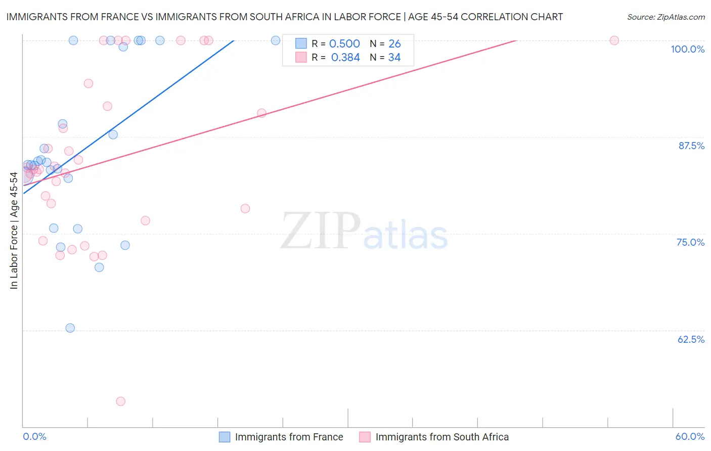 Immigrants from France vs Immigrants from South Africa In Labor Force | Age 45-54