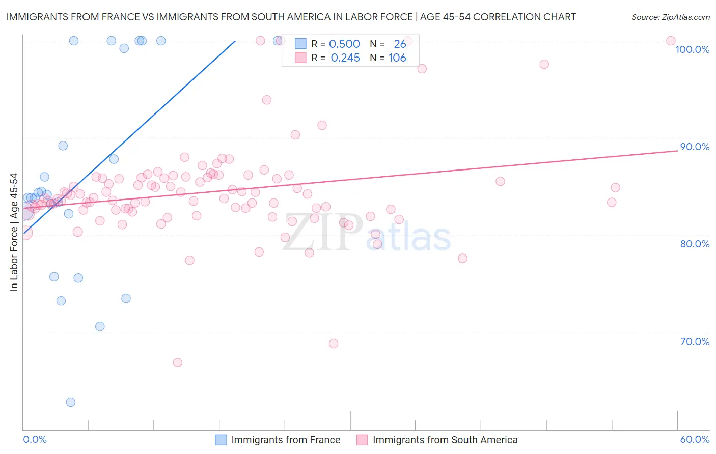 Immigrants from France vs Immigrants from South America In Labor Force | Age 45-54