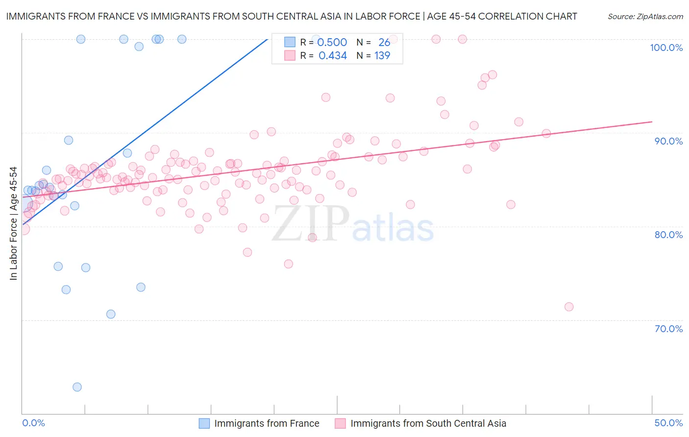 Immigrants from France vs Immigrants from South Central Asia In Labor Force | Age 45-54