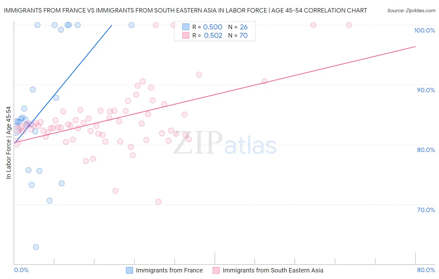 Immigrants from France vs Immigrants from South Eastern Asia In Labor Force | Age 45-54