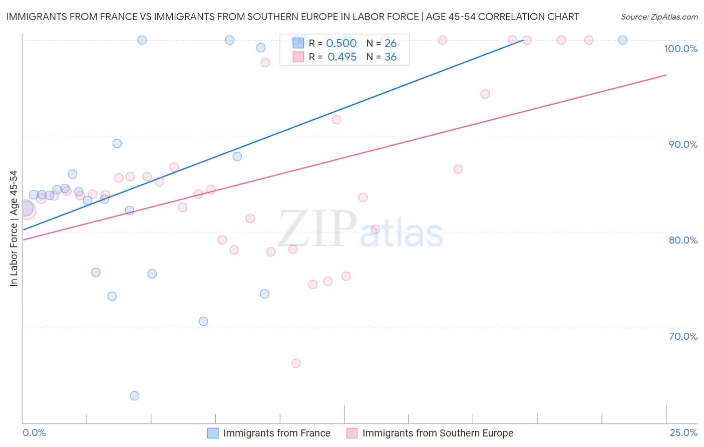 Immigrants from France vs Immigrants from Southern Europe In Labor Force | Age 45-54