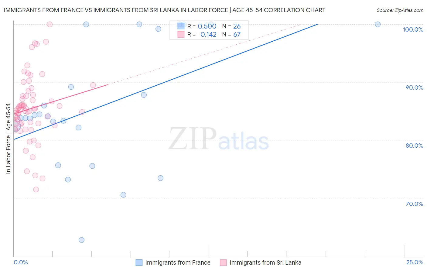 Immigrants from France vs Immigrants from Sri Lanka In Labor Force | Age 45-54