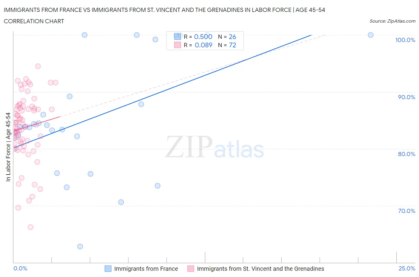 Immigrants from France vs Immigrants from St. Vincent and the Grenadines In Labor Force | Age 45-54