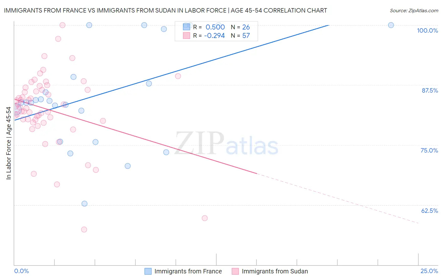 Immigrants from France vs Immigrants from Sudan In Labor Force | Age 45-54