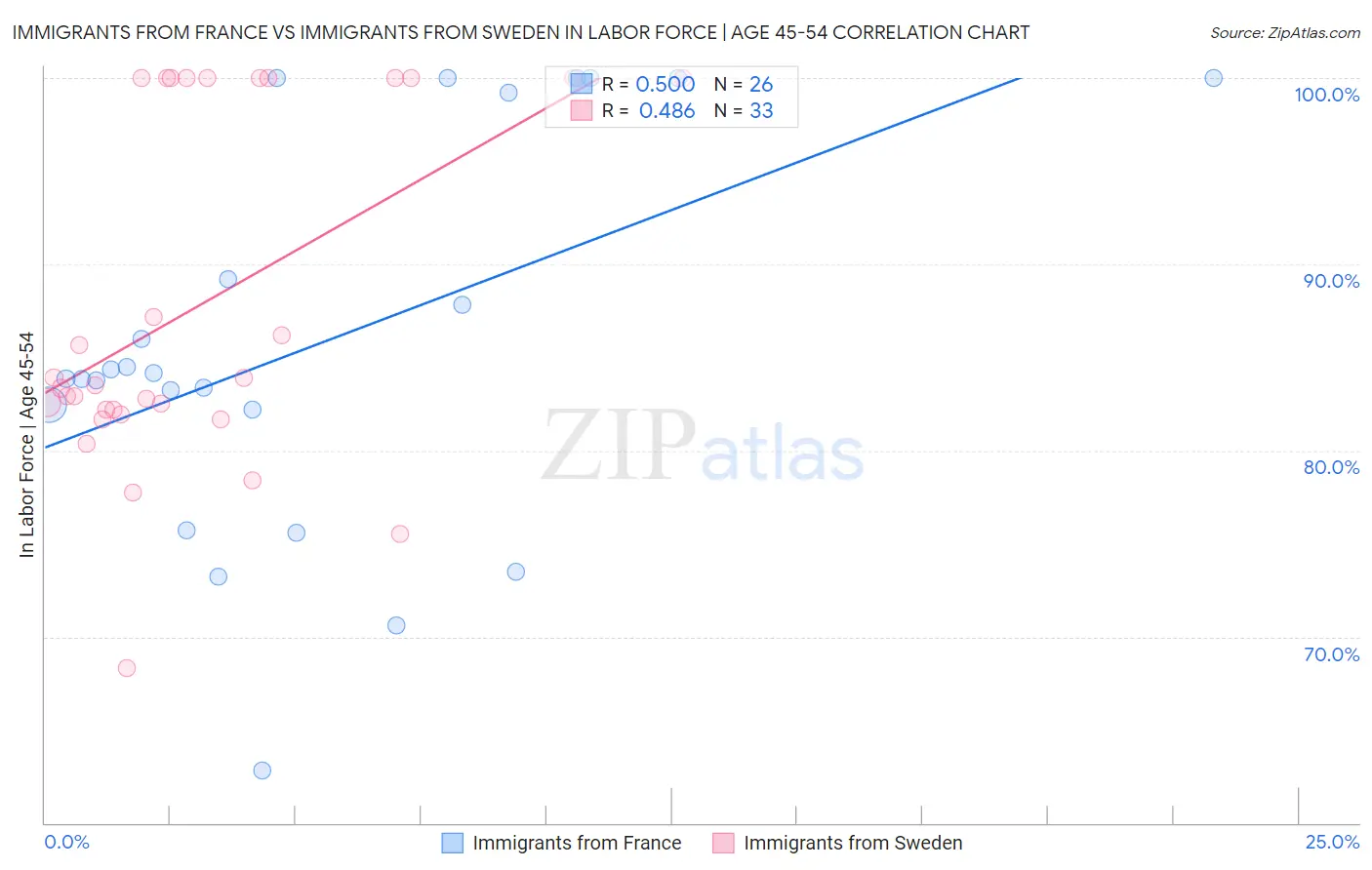 Immigrants from France vs Immigrants from Sweden In Labor Force | Age 45-54