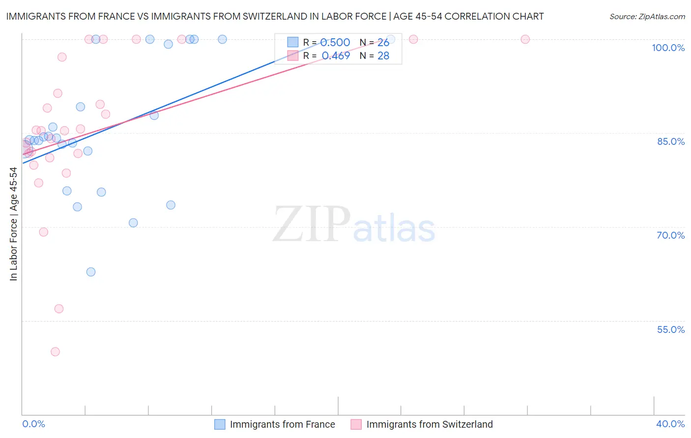 Immigrants from France vs Immigrants from Switzerland In Labor Force | Age 45-54