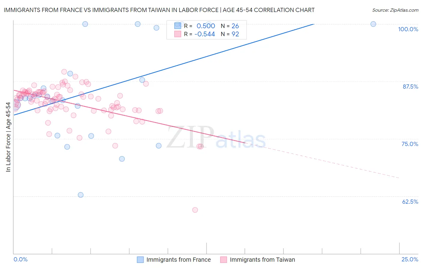 Immigrants from France vs Immigrants from Taiwan In Labor Force | Age 45-54