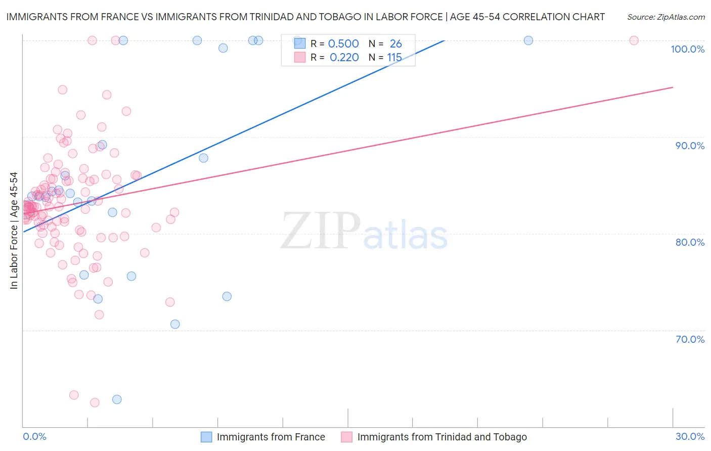 Immigrants from France vs Immigrants from Trinidad and Tobago In Labor Force | Age 45-54