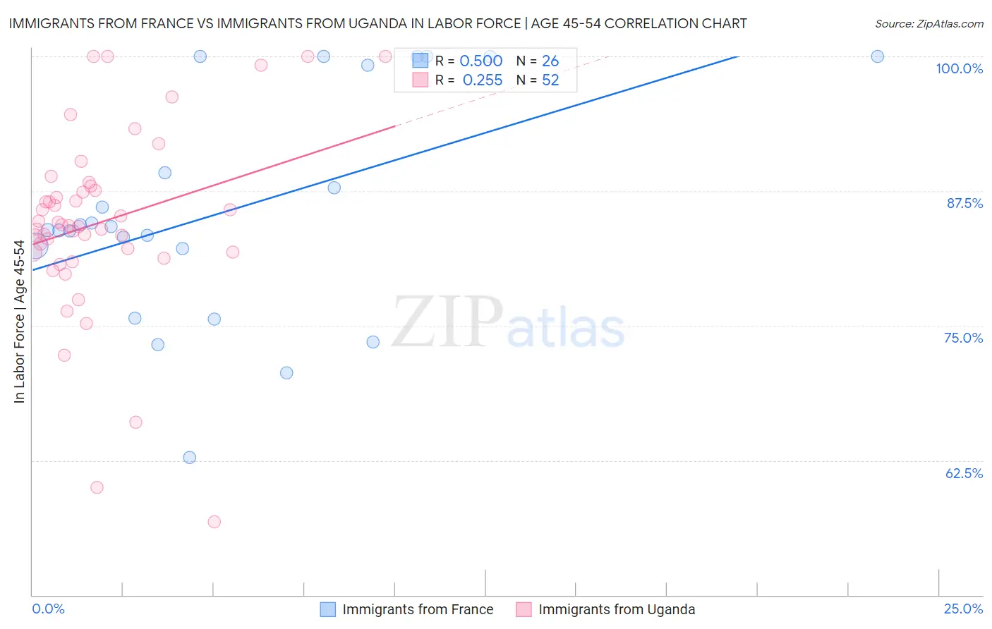 Immigrants from France vs Immigrants from Uganda In Labor Force | Age 45-54