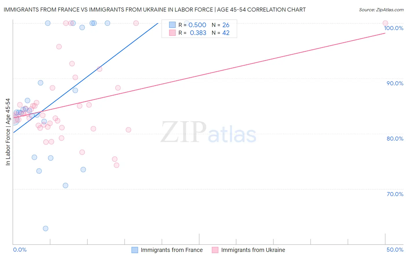 Immigrants from France vs Immigrants from Ukraine In Labor Force | Age 45-54