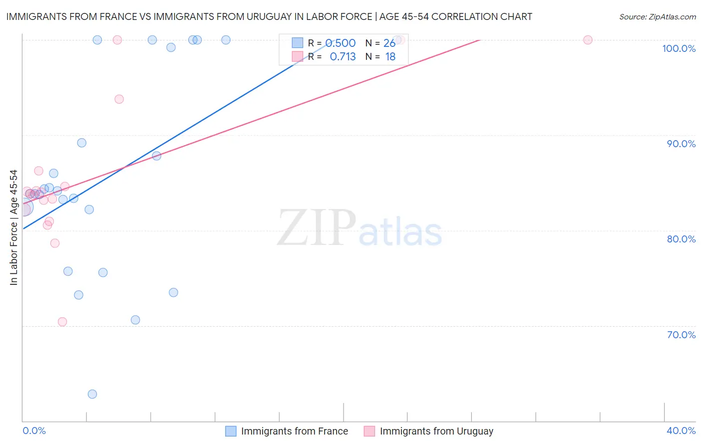 Immigrants from France vs Immigrants from Uruguay In Labor Force | Age 45-54